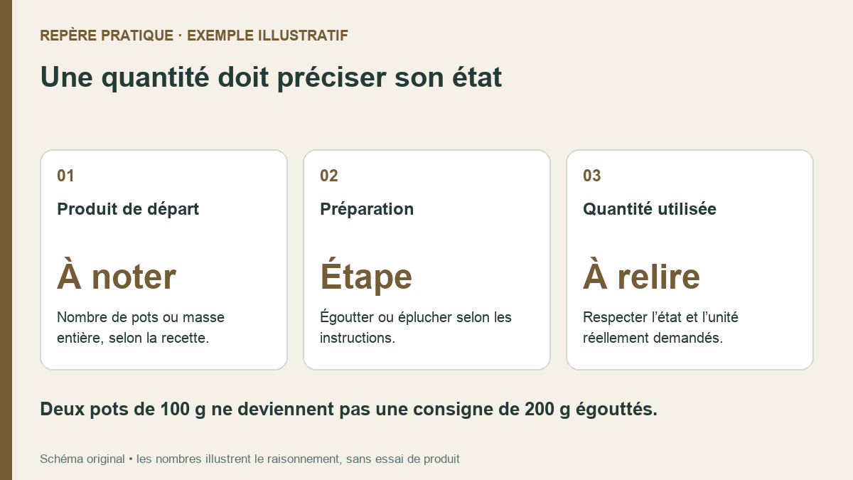Peser un ingrédient dont la recette précise un état préparé